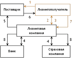 Схема приобретения в лизинг автокранов Челябинец